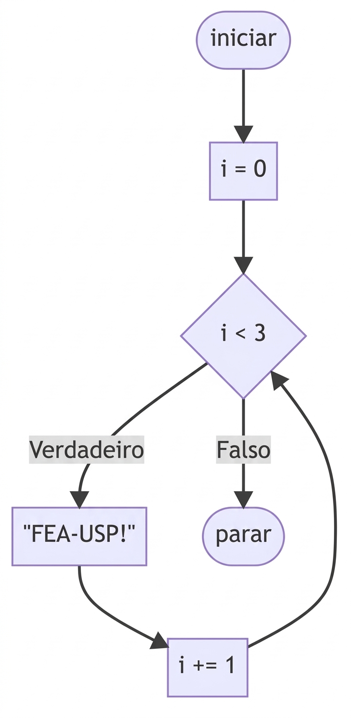 Repetição com while()